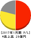 精養軒 損益計算書 2017年1月期 精養軒 損益計算書 2017年1月期