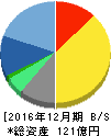 KLab 貸借対照表 2016年12月期 KLab 貸借対照表 2016年12月期
