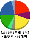 総合メディカル 貸借対照表 2015年3月期 総合メディカル 貸借対照表 2015年3月期