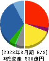 高島 貸借対照表 2023年3月期