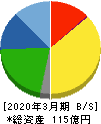 札幌臨床検査センター 貸借対照表 2020年3月期