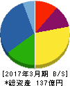 田中化学研究所 貸借対照表 2017年3月期 田中化学研究所 貸借対照表 2017年3月期