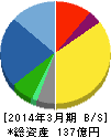 桂川電機 貸借対照表 2014年3月期 桂川電機 貸借対照表 2014年3月期