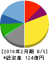 リソー教育 貸借対照表 2016年2月期 リソー教育 貸借対照表 2016年2月期