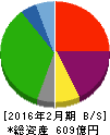 井筒屋 貸借対照表 2016年2月期 井筒屋 貸借対照表 2016年2月期