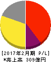フェリシモ 損益計算書 2017年2月期 フェリシモ 損益計算書 2017年2月期
