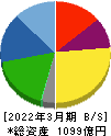 関東電化工業 貸借対照表 2022年3月期