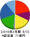 リバーエレテック 貸借対照表 2016年3月期 リバーエレテック 貸借対照表 2016年3月期