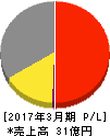 アルメディオ 損益計算書 2017年3月期 アルメディオ 損益計算書 2017年3月期