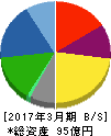 ジェーシー・コムサ 貸借対照表 2017年3月期 ジェーシー・コムサ 貸借対照表 2017年3月期
