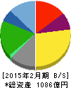吉野家ホールディングス 貸借対照表 2015年2月期 吉野家ホールディングス 貸借対照表 2015年2月期