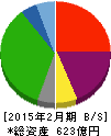 井筒屋 貸借対照表 2015年2月期 井筒屋 貸借対照表 2015年2月期