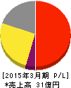 アイティメディア 損益計算書 2015年3月期 アイティメディア 損益計算書 2015年3月期