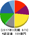 大東港運 貸借対照表 2017年3月期 大東港運 貸借対照表 2017年3月期