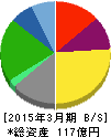早稲田アカデミー 貸借対照表 2015年3月期 早稲田アカデミー 貸借対照表 2015年3月期