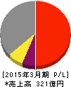 松本油脂製薬 損益計算書 2015年3月期 松本油脂製薬 損益計算書 2015年3月期