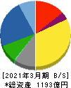 大阪ソーダ 貸借対照表 2021年3月期
