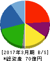 リバーエレテック 貸借対照表 2017年3月期 リバーエレテック 貸借対照表 2017年3月期