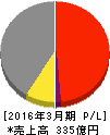 巴川製紙所 損益計算書 2016年3月期 巴川製紙所 損益計算書 2016年3月期
