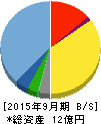 リンクバル 貸借対照表 2015年9月期 リンクバル 貸借対照表 2015年9月期