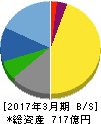 大平洋金属 貸借対照表 2017年3月期 大平洋金属 貸借対照表 2017年3月期