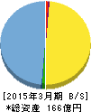 オンコセラピー・サイエンス 貸借対照表 2015年3月期 オンコセラピー・サイエンス 貸借対照表 2015年3月期