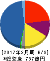 東京エレクトロンデバイス 貸借対照表 2017年3月期 東京エレクトロンデバイス 貸借対照表 2017年3月期