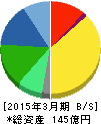 ダイオーズ 貸借対照表 2015年3月期 ダイオーズ 貸借対照表 2015年3月期