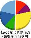 東京機械製作所 貸借対照表 2022年12月期