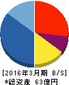 アグレ都市デザイン 貸借対照表 2016年3月期 アグレ都市デザイン 貸借対照表 2016年3月期