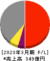 戸田工業 損益計算書 2023年3月期