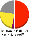 アクトコール 損益計算書 2015年11月期 アクトコール 損益計算書 2015年11月期