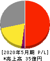 日本エンタープライズ 損益計算書 2020年5月期