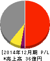 小田原機器 損益計算書 2014年12月期 小田原機器 損益計算書 2014年12月期