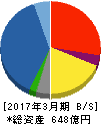 サンワテクノス 貸借対照表 2017年3月期 サンワテクノス 貸借対照表 2017年3月期