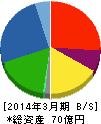 元旦ビューティ工業 貸借対照表 2014年3月期 元旦ビューティ工業 貸借対照表 2014年3月期
