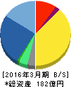 高千穂交易 貸借対照表 2016年3月期 高千穂交易 貸借対照表 2016年3月期