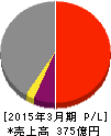有沢製作所 損益計算書 2015年3月期 有沢製作所 損益計算書 2015年3月期