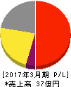 オリコン 損益計算書 2017年3月期 オリコン 損益計算書 2017年3月期