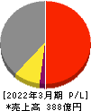 朝日印刷 損益計算書 2022年3月期
