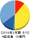 ファンデリー 貸借対照表 2016年3月期 ファンデリー 貸借対照表 2016年3月期
