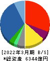 兼松 貸借対照表 2022年3月期