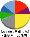 リソー教育 貸借対照表 2015年2月期 リソー教育 貸借対照表 2015年2月期