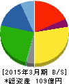 ヒガシトゥエンティワン 貸借対照表 2015年3月期 ヒガシトゥエンティワン 貸借対照表 2015年3月期