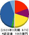 萩原電気ホールディングス 貸借対照表 2023年3月期