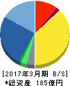 高千穂交易 貸借対照表 2017年3月期 高千穂交易 貸借対照表 2017年3月期