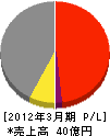 郷鉄工所 損益計算書 2012年3月期 郷鉄工所 損益計算書 2012年3月期