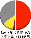 クラレ 損益計算書 2014年12月期 クラレ 損益計算書 2014年12月期