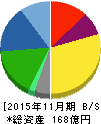アルテック 貸借対照表 2015年11月期 アルテック 貸借対照表 2015年11月期