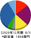 日本エスコン 貸借対照表 2020年12月期